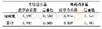 《表3 不同植被条件下土壤水分和田间持水量与孔隙度的关系》