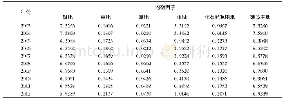 《表1 2003~2012年元阳县各类土地的均衡因子》