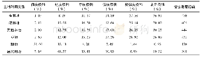 表4 不同土地利用类型的侵蚀等级面积百分比及各侵蚀强度指数