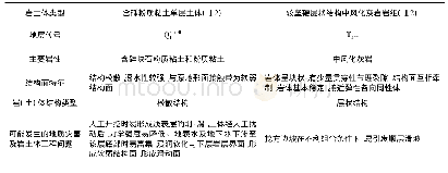 《表1 岩土体工程地质特征一览表》