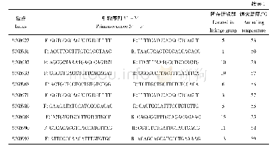 《表1 微卫星扩增引物序列Tab.1 The sequences of primers used for microsatellite amplification》