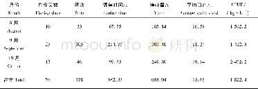 《表1 调查期间生产概况Tab.1 The production situation of survey seasons》