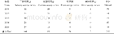 《表1 各类型排污口数量Tab.1 The quantities of every type sewage outlet》