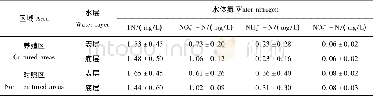 《表1 樟湖库湾网箱养殖区水体氮垂直分布特征Tab.1 The vertical distribution characteristics of water nitrogen from cage cu