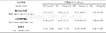 《表2 樟湖库湾网箱养殖区域水体氮分布特征Tab.2 The distribution characteristics of water nitrogen from cage culture area