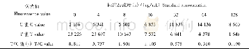 《表2 标准品浓度与T/C值Tab.2 The concentration of standard and T/C value》