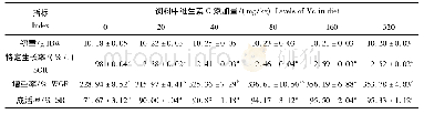 表2 饲料中不同水平维生素C对锦鲤生长性能的影响Tab.2 Effects of various levels of Vc on growth performance of Cyprinus carpio