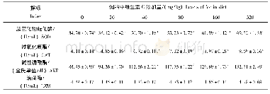 表4 饲料中不同水平维生素C对锦鲤非特异性免疫指标的影响Tab.4 Effects of various levels of Vc on non-specific immune indices of Cyprinus carpio