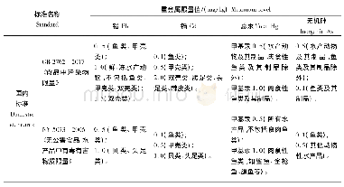 《表2 国内外水产品重金属限量标准Tab.2 Limit standards of heavy metals in aquatic products of domestic and internati