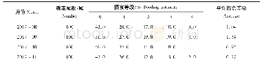 表4 白姑鱼各月摄食等级情况Tab.4 Feeding intensity of A.argentatus in each month