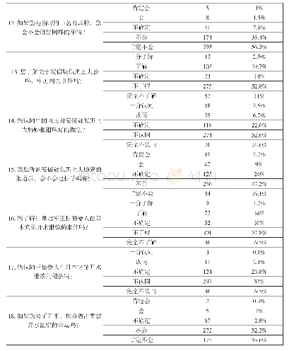 《表2 非理性维度上大学生对爱国价值观认同现状调查数据》