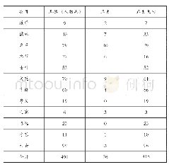 《表1 正史与正德《人物志》记载人数对比表》