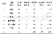 《表1 无人作战飞机典型使用任务剖面》