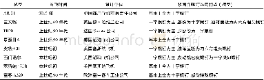 《表1 不同机型检查口盖使用螺钉调查》