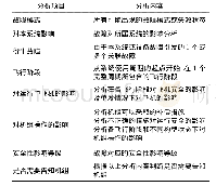 《表2 故障状态影响分析》