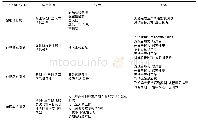 《表1 4种RCS测试方法的比较分析》