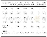 《表2 抹灰石膏配比试验结果》