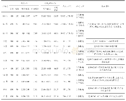 《表1 矿体地质特征表：内蒙古于家店萤石矿床地质特征及试验研究》