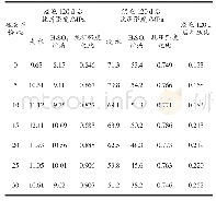 《表5 硅灰石粉掺量对水泥试件抗酸侵蚀性能的影响》