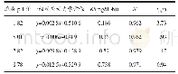 表2 不同p H值的MB溶液一级反应动力学方程及参数
