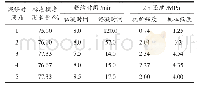 表4 不同煅烧时间下建筑石膏的物理力学性能