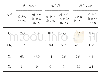 表2 试样中各点能谱结果