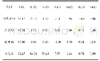 表2 主要原料化学组成（w/%）