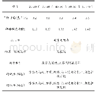 表3 钢渣颗粒粒径对涂料性能的影响