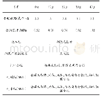 《表5 真石漆乳液添加量对涂料性能影响》