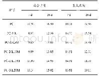 表3 复合水泥浆体不同龄期的结合水含量和氢氧化钙含量（w/%）