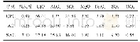 表2 3种水泥化学组成（w/%）