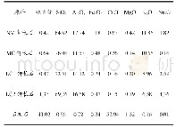 表1 原料的化学成分（w/%）