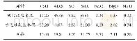 表1 水泥和矿粉的主要化学组成（w/%）