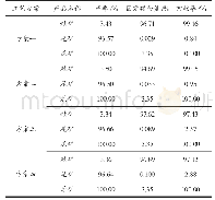 《表1 4种工艺流程方案最终结果》