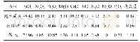 表1 建筑固废、废玻璃和黏土的化学组成（w/%）