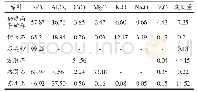 表1 原料的化学组成（w/%）