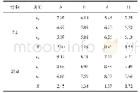 表3 极差分析表：碱矿渣改良风积砂强度及抗侵蚀性能研究