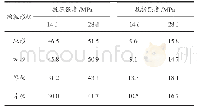 《表3 不同形状陶粒混凝土的抗压强度和抗折强度》