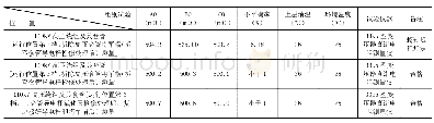 表2 1#主变直流电阻测量数据表（试验日期：2017.11.11下午）