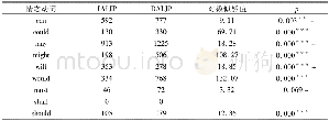 表2 IALJP和DALJP中认知情态序列中情态动词的出现频数比较