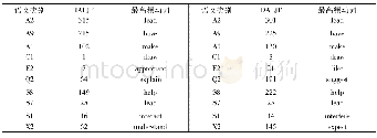 《表7 IALJP和DALJP中“VM+do”认知情态序列有显著差异的语义细类频数对比》