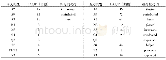 《表9 IALJP和DALJP中“VM+have done”认知情态序列有显著差异的语义细类对比》