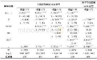 《表2 动态与静态空间面板模型估计结果》