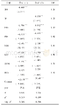 表4 回归分析结果：管理层持股与市场化程度对企业社会责任信息披露质量的影响