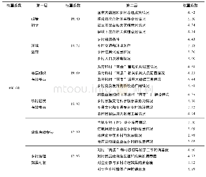 表4 福建省乡村治理中大数据工具运用影响因素评价体系的权重系数