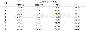 《表6 马尾松公益林林相改造后生态功能评价等级Tab.6 The level ecological function of Pinus massoniana public welfare forest