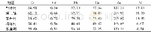 《表2 农田土壤区域重金属含量分布Tab.2 Distribution of heavy metals in farmland soil》