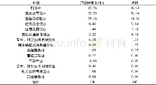 《表1 2009-2015年大陆和其他国家及地区在台投资的产业分布比较Tab.1 The compare of the industrial distribution investment of Ma