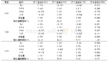 《表1 研究区各生态指标主成分分析值Tab.1Principal component value of each ecological index in study area》