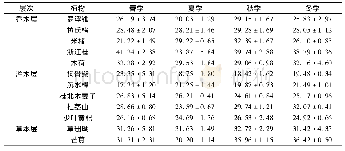 《表6 12种优势植物叶片的C/N Tab.6 The ratio C to N in leaves of 12 dominant species》